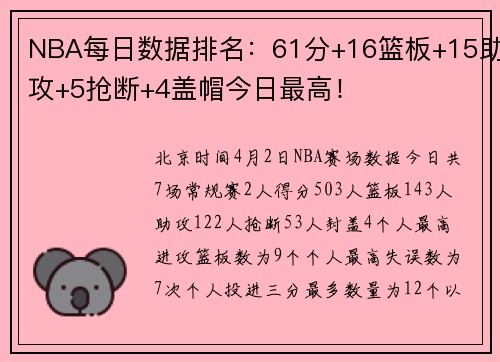 NBA每日数据排名：61分+16篮板+15助攻+5抢断+4盖帽今日最高！