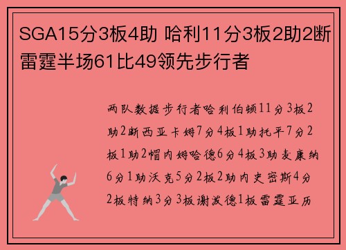 SGA15分3板4助 哈利11分3板2助2断 雷霆半场61比49领先步行者